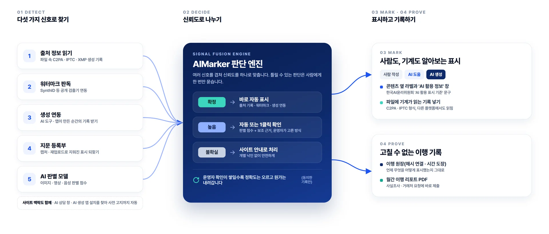 다섯 가지 신호(출처 정보 · 워터마크 · 생성 연동 · 지문 등록부 · AI 판별 모델)가 AIMarker 판단 엔진으로 모여 확정은 바로 자동 표시, 높음은 자동 또는 1클릭 확인, 불확실은 사이트 안내로 처리하고, 사람과 기계가 보는 표시를 붙인 뒤 이행 원장과 월간 리포트로 기록하는 흐름도