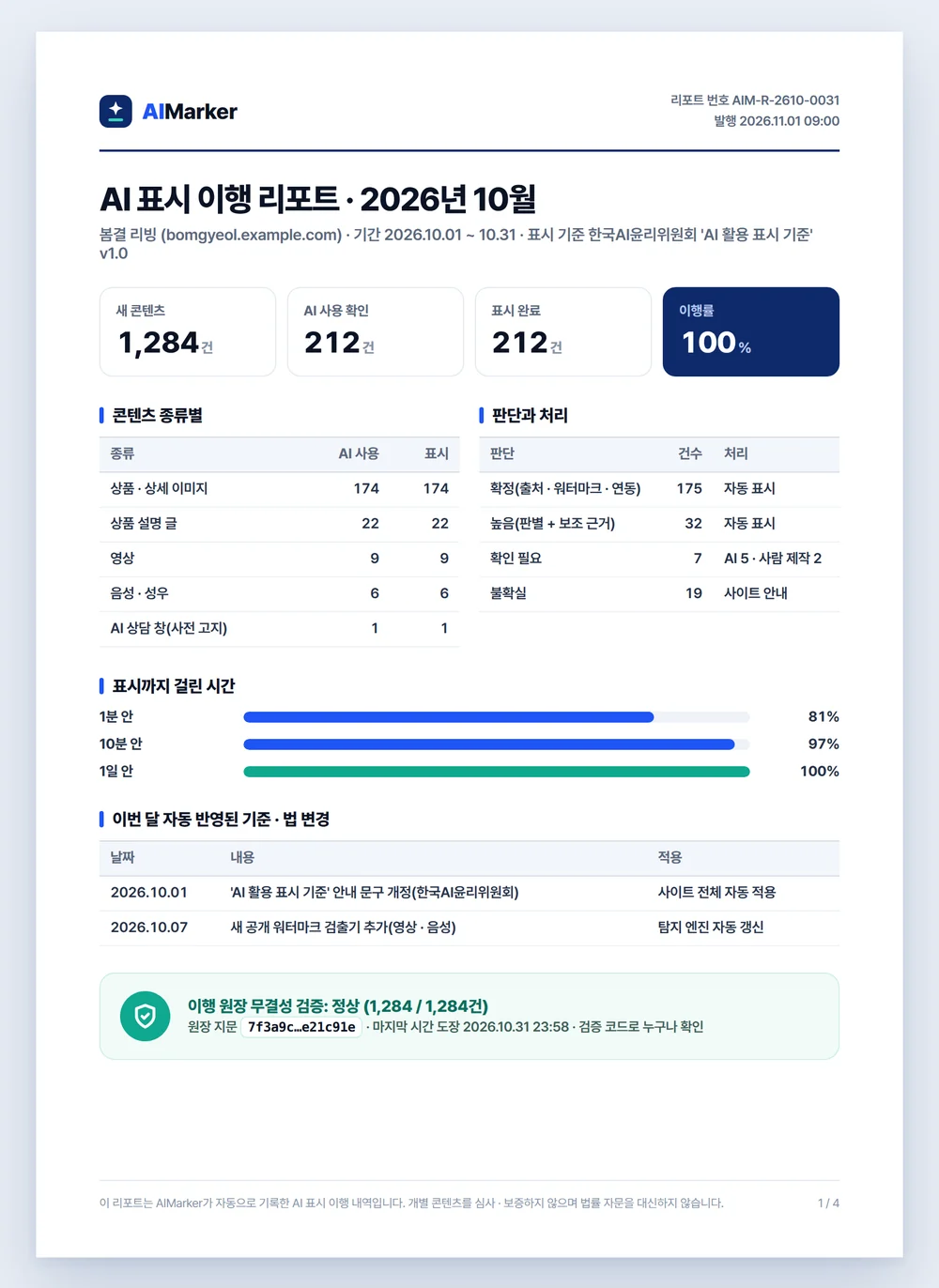 월간 AI 표시 이행 리포트 예시: 새 콘텐츠 1,284건, AI 사용 확인 212건, 표시 완료 212건, 이행률 100%